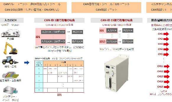 CAN15CHを1IDで処理