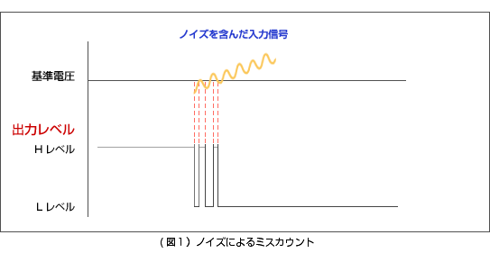 (图 1) 噪声引起的误计数