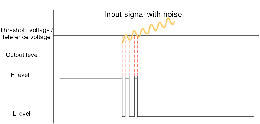 (Figure 1) False count due to noise