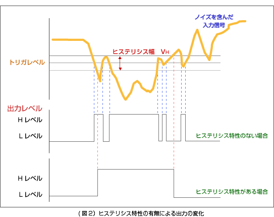 （图 2）有或没有滞后的输出变化