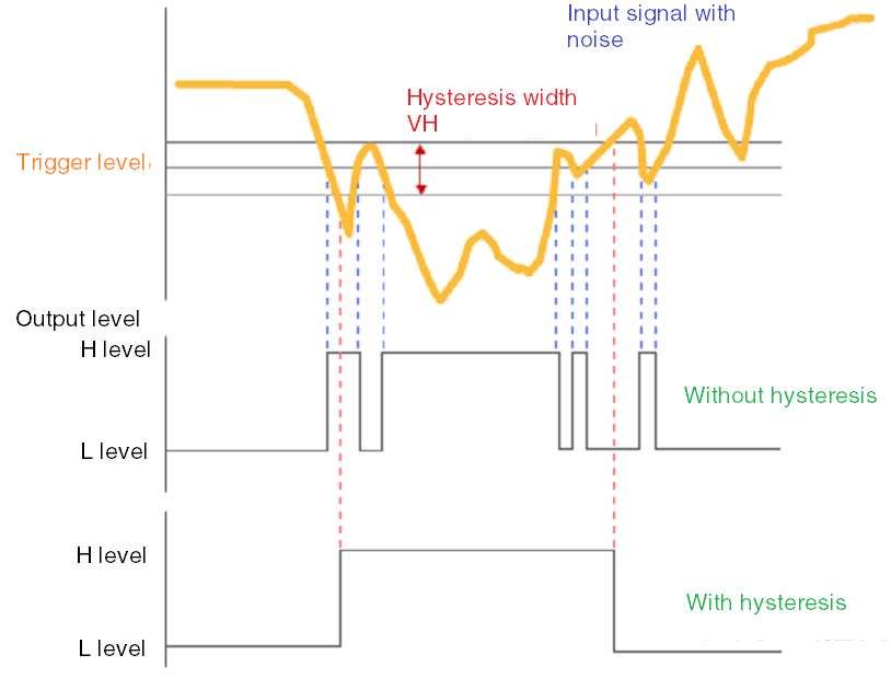 (Figure 2) Output change depending on hysteresis characteristics